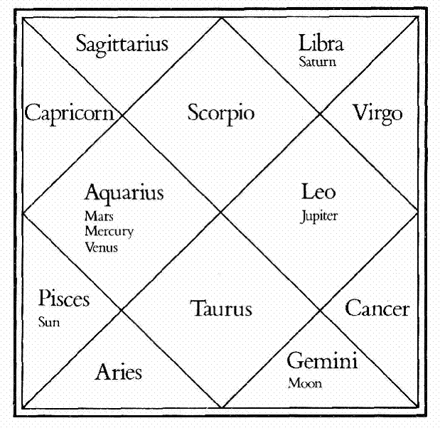 Plato's Horoscope according to Ficino